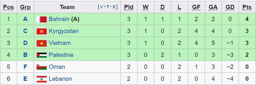 Bảng xếp hạng đội hạng 3 ASIAN CUP 2019